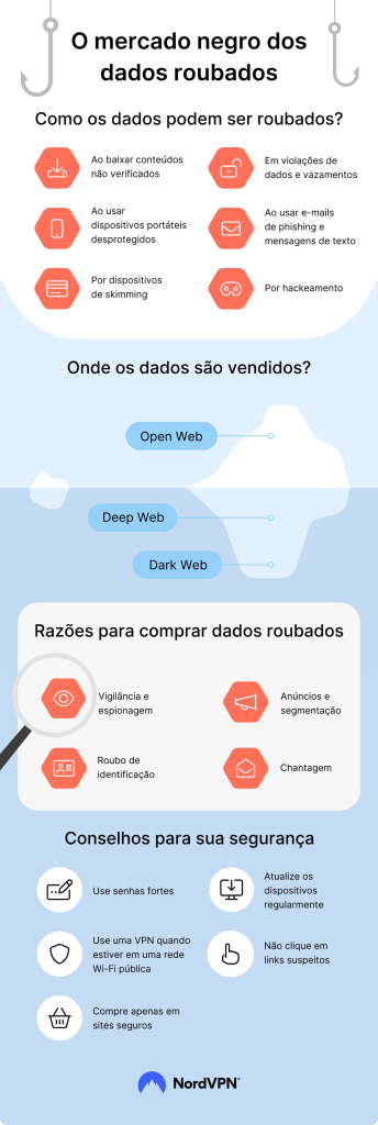 O Mercado Negro dos Dados Roubados