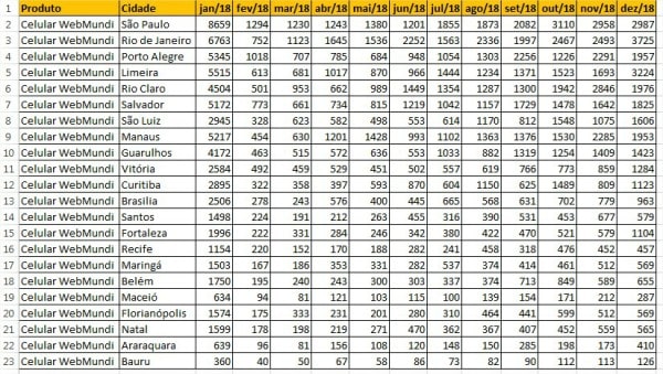 Planilha Excel com dados de venda do produto Celular Web Mundi por cidade mês a mês do ano de 2018