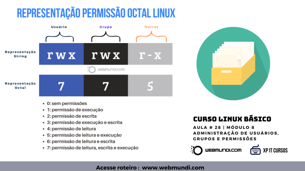 Permissão de acesso Linux : Representação String x Octal