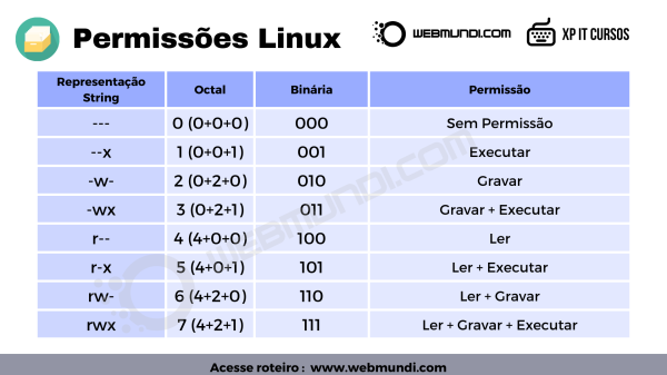 Permissão de acesso Linux : Representação String x Octal x Binária