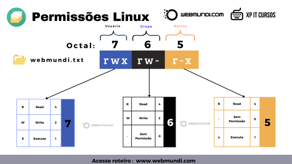 Como converter permissão de acesso  Linux de string para octal