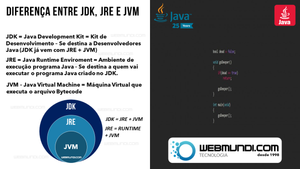Diferença entre JDK, JRE e JVM 