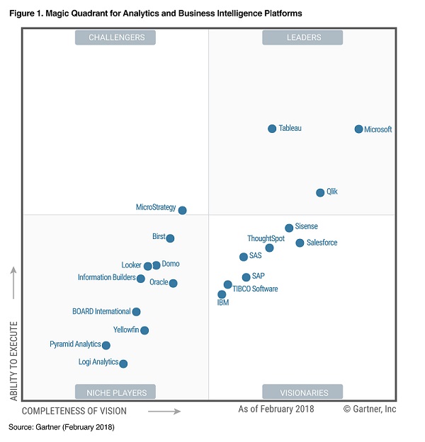 Quadrante Mágico do Gartner